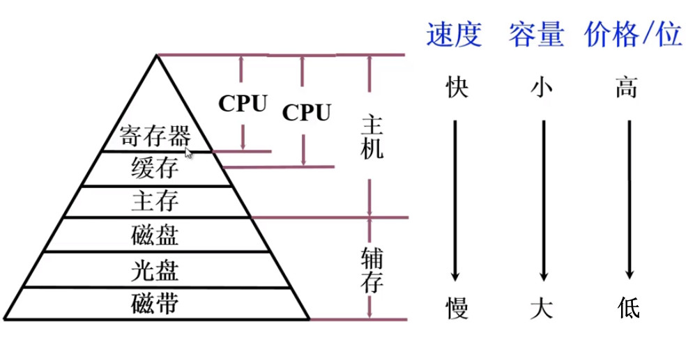 存储器三个主要特性的关系